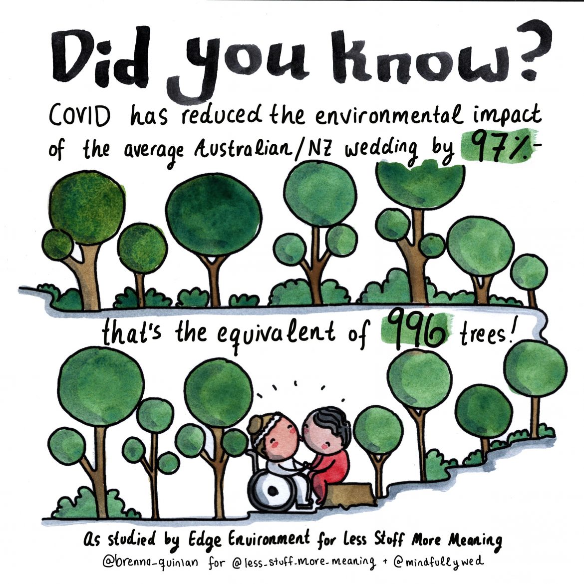 7% reduction in CO2 emissions. Less Stuff More Meaning Wedding Footprint Calculator